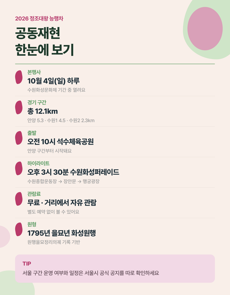 2026 정조대왕 능행차 일정과 주요 구간 카드뉴스