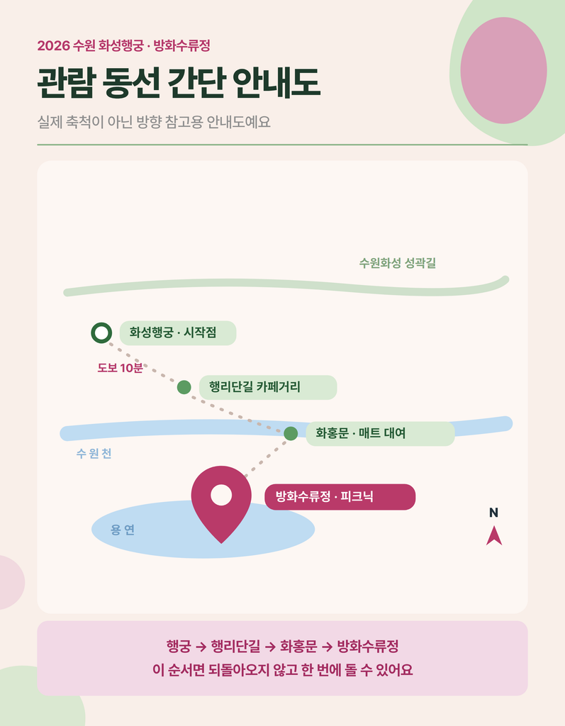 수원 화성행궁과 방화수류정 이동 동선 안내