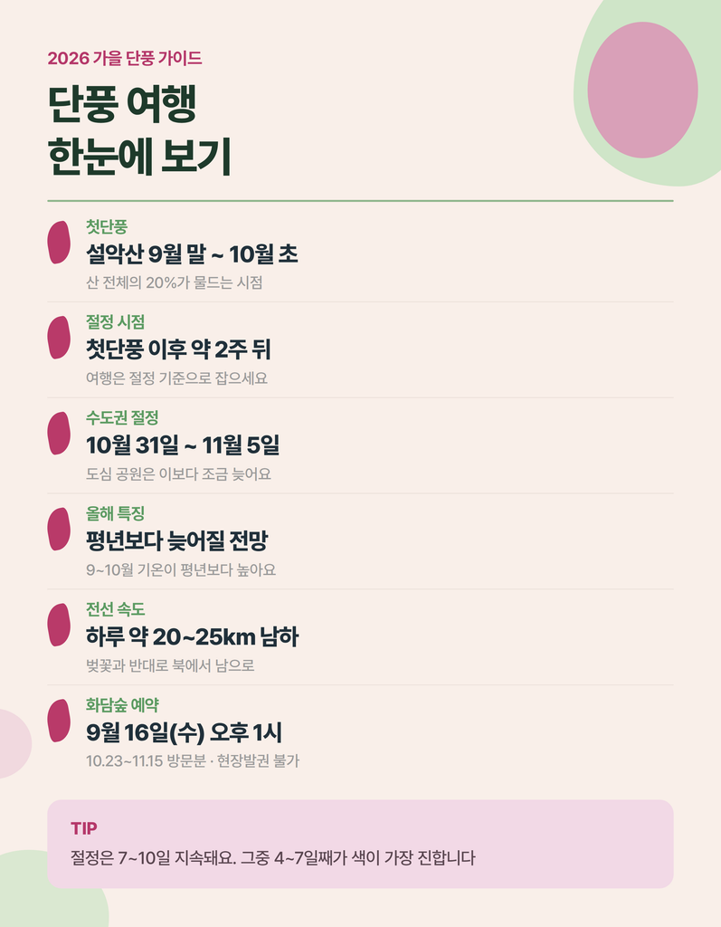 2026 단풍 예상 시기와 수도권 명소 안내