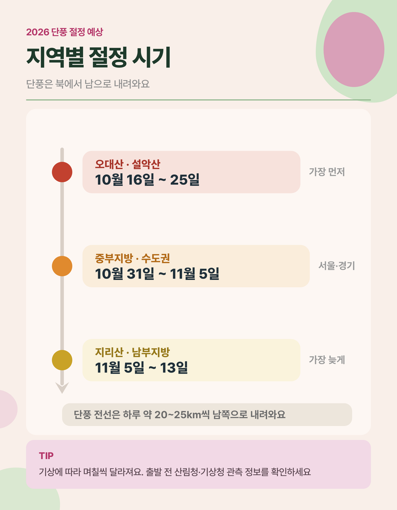 2026 단풍 예상 시기와 수도권 명소 안내